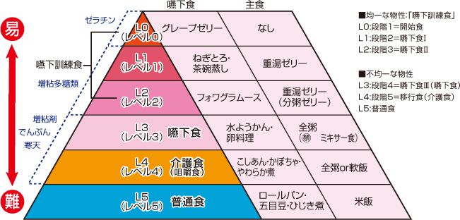 図3-3　嚥下食ピラミッドに対応した段階的食事内容