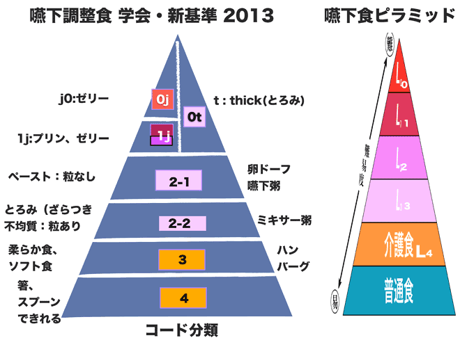 図１「嚥下調整食学会分類2013」と「嚥下食ピラミッド」