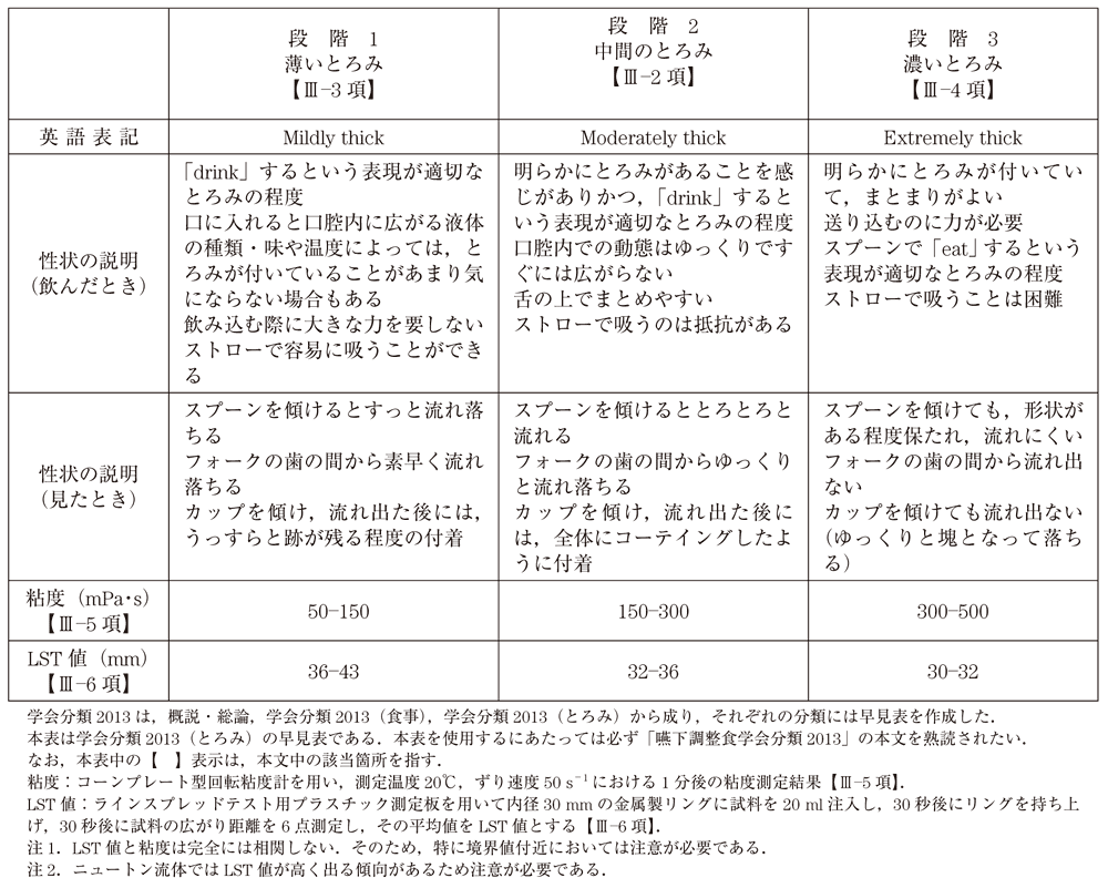 嚥下 調整 食 分類 2013