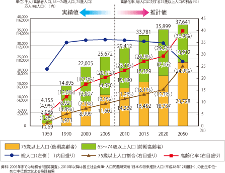 平成22年度総務省「人口推計」