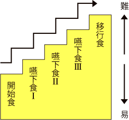 図3-1　5段階による嚥下食