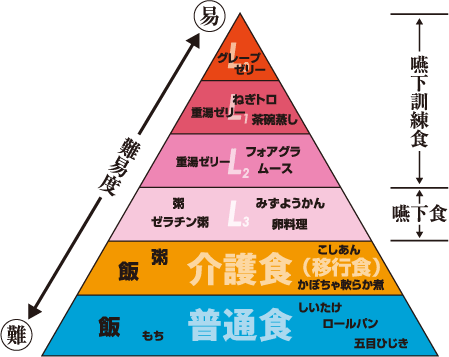 図3-2　嚥下食ピラミッド