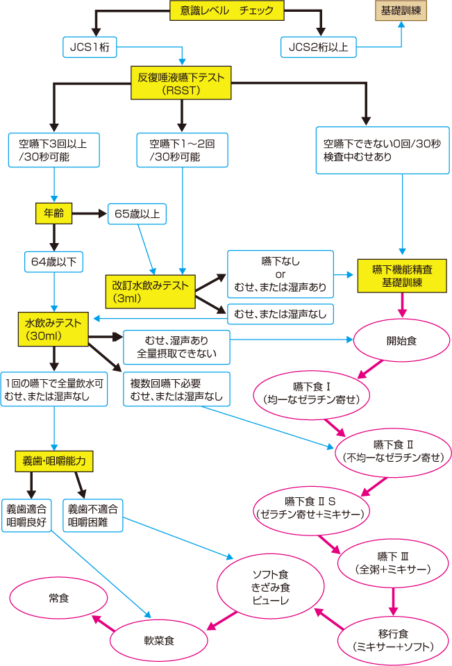 図3-4　食物形態選定チャート