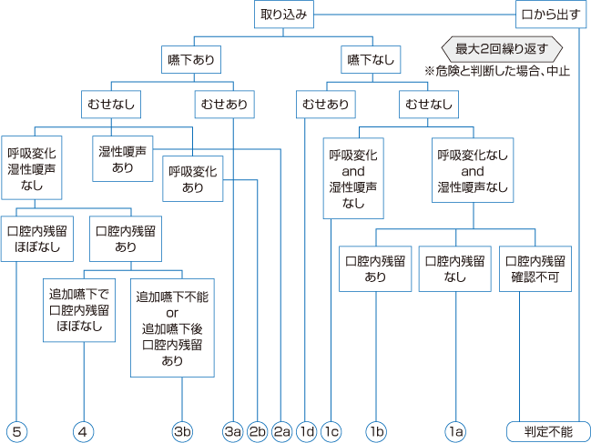 図3-5　フード(食物)テストにおける判定基準(フローチャート)