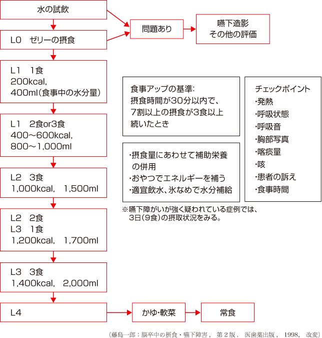 図3-6　段階的摂食訓練の基準(食事レベルアップの基準とチェックポイント)