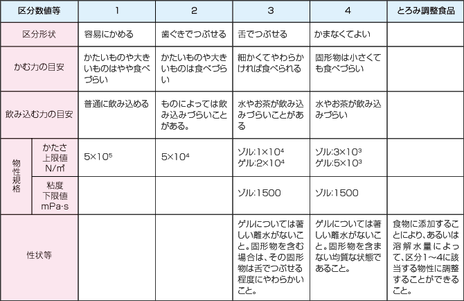 表3-1 ユニバーサルデザインフードの区分と物性規格
