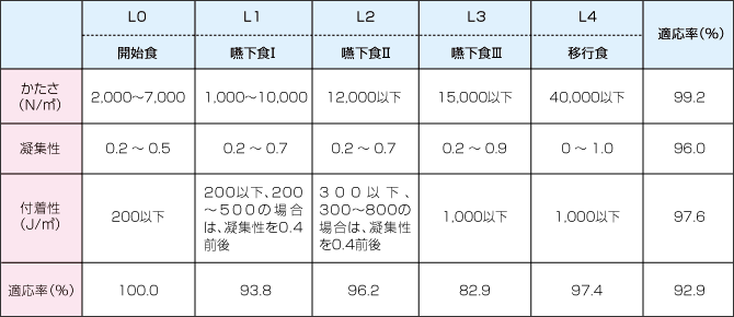 表3-2 聖隷三方原病院の食事の物性解析結果