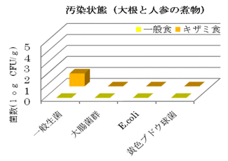 大根と人参の煮物　汚染状態