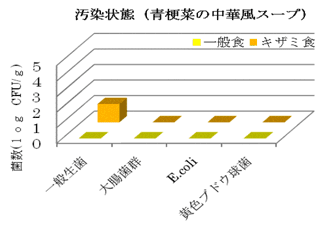 青梗菜の中華スープ　汚染状態