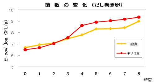 菌数の変化（だし巻き卵）